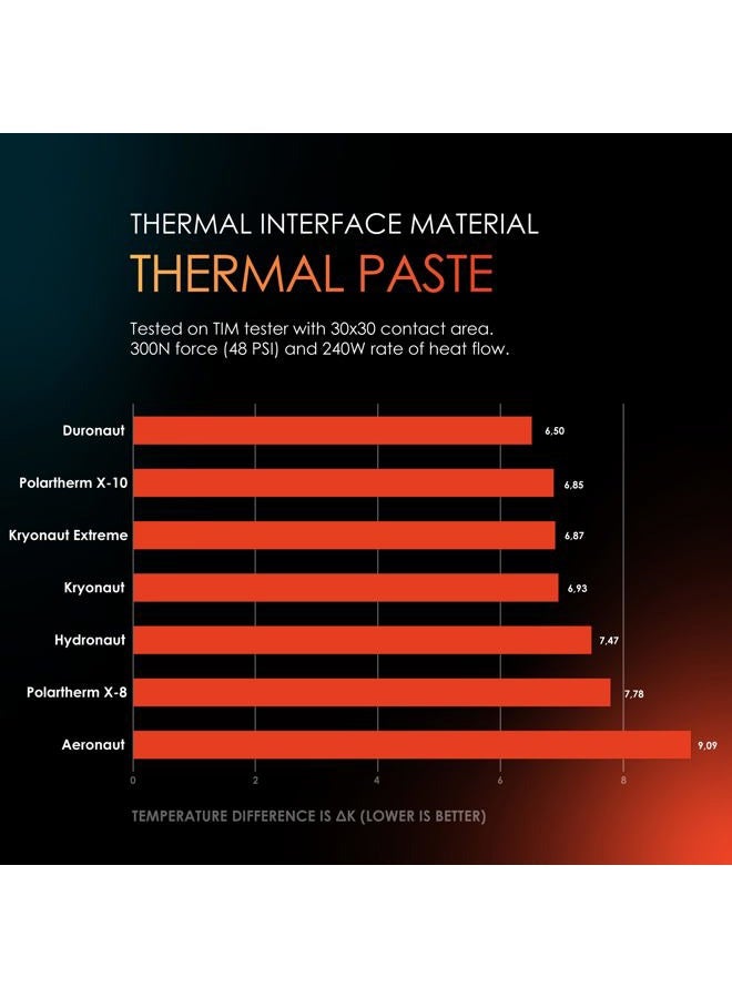 Thermal Grizzly Hydronaut - 1 Gram - Conductive High Performance Thermal Paste - Ideal for Air and Water Cooling CPU/GPU/PS4/PS5/Xbox - for Large Cooling Surfaces - Image 5